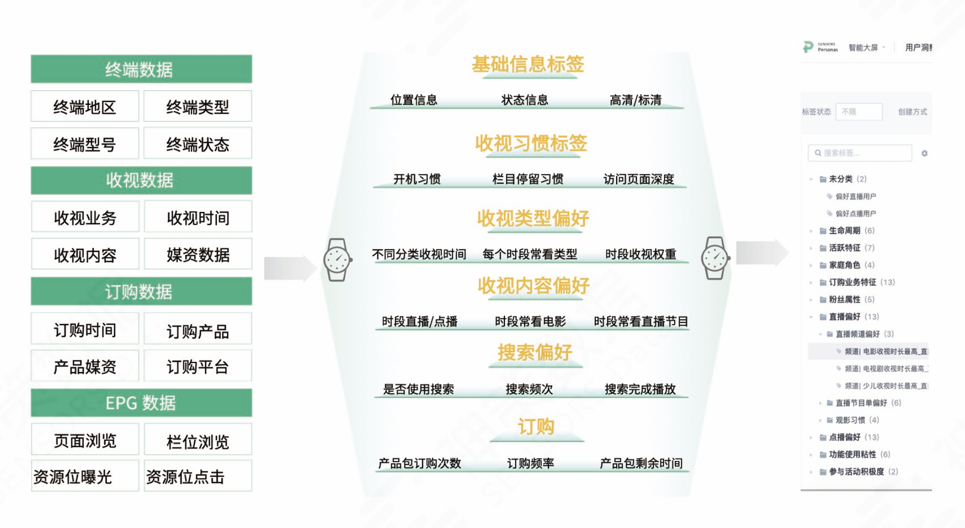 神策数据白皮书丨iptv/ott 精细化运营体系构建指南