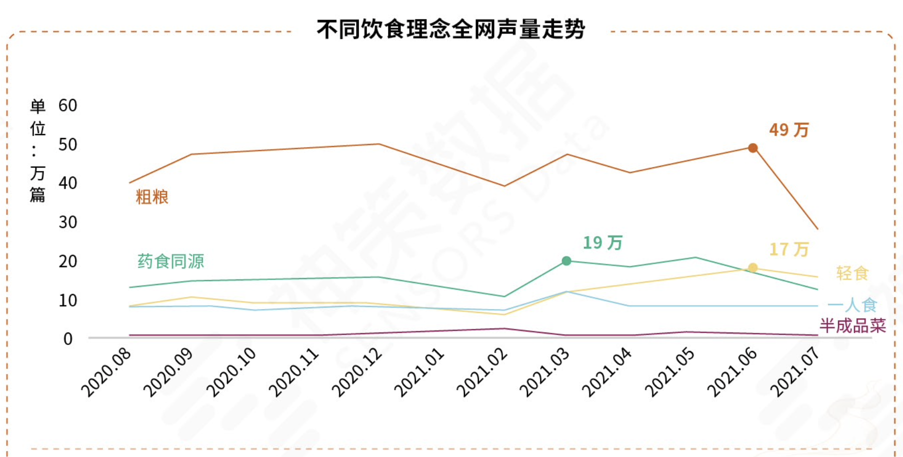 不同饮食理念全网声量趋势